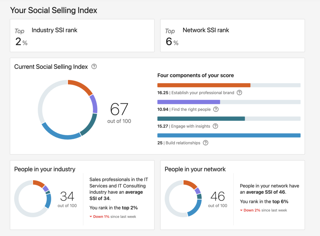 Your Social Selling Index